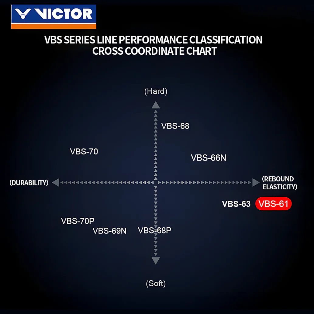 VICTOR VBS - 61 Badminton String - Image 4